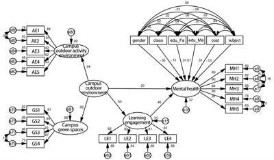 Campus outdoor environment, learning engagement, and the mental health of college students during the COVID-19 pandemic: From the perspective of students in different grades